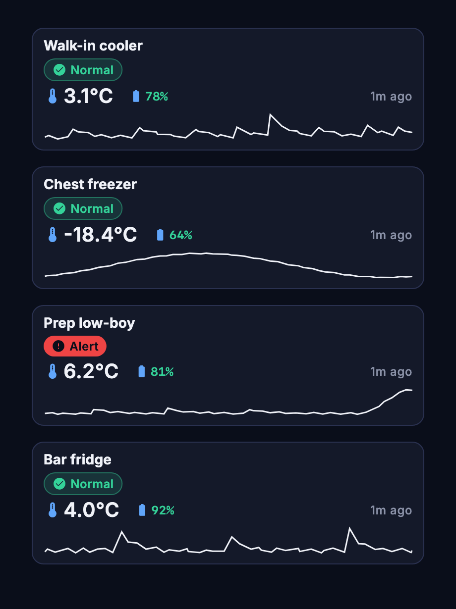 The Blue Canary sensor list: walk-in cooler at 3.1 °C, chest freezer at minus 18.4 °C, prep low-boy at 6.2 °C with a red Alert badge, and bar fridge at 4.0 °C. Each row carries a 24-hour trace; the low-boy's climbs and stays high.